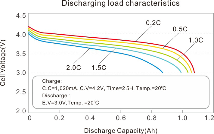 Discharging load characteristics